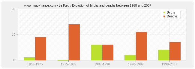 Le Puid : Evolution of births and deaths between 1968 and 2007
